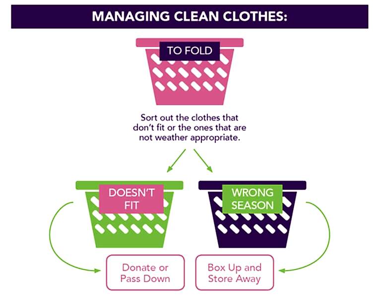 Infographic: Organizing Clothes