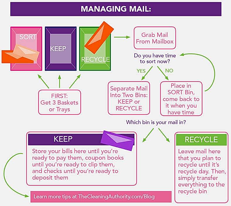 Infographic: How to Organize Mail